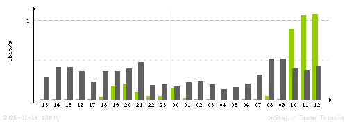 Weekly traffic